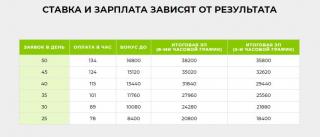 УДАЛЁННАЯ РАБОТА В “КОНТАКТ-ЦЕНТР №1 Фото 3