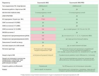 Сканматик 2/Сканматик 2 PRO(SAE J2534 и RP1210) от офиц.Диле Фото 2